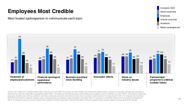 A bar graph on the credibility of employees versus senior staff, testimonials and media