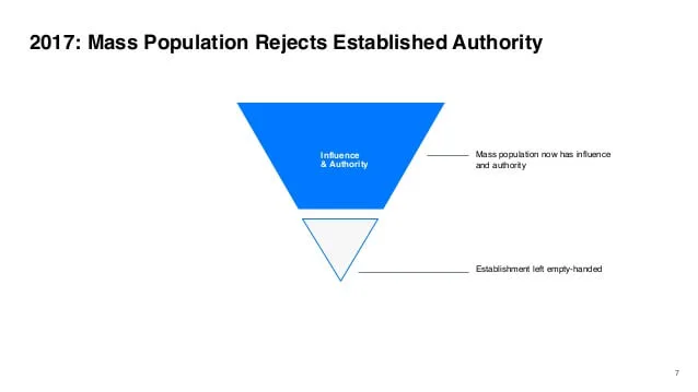 Diagram showing that the mass population has more influence and authority than the informed public
